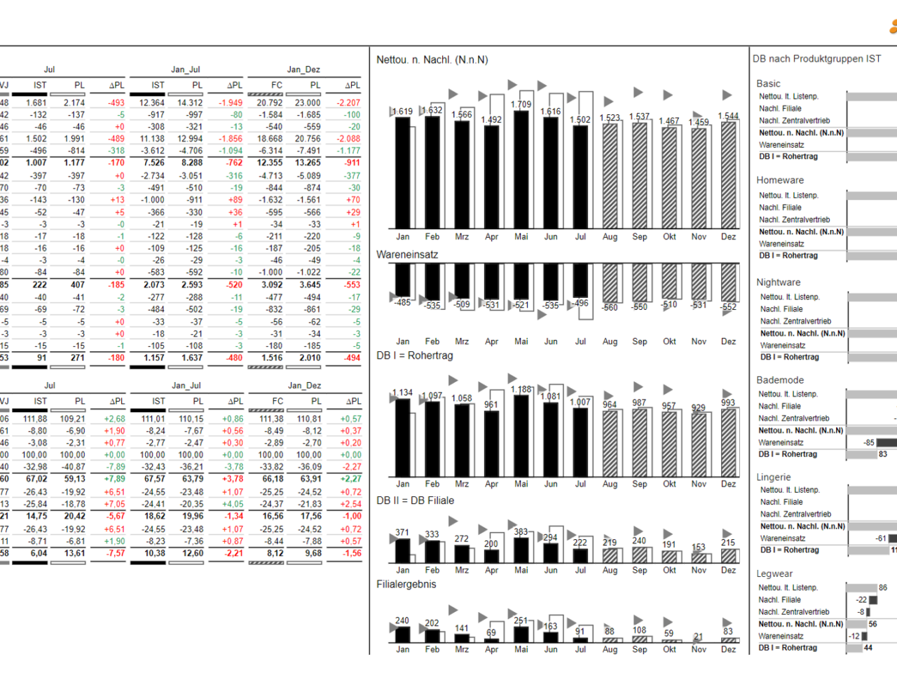 ONE PAGE Filialcockpit, konzipiert und technisch implementiert von consultnetwork