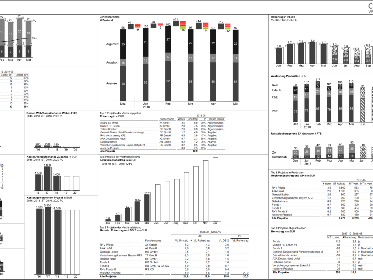 ONE PAGE Prozesscockpit, konzipiert und technisch implementiert von consultnetwork