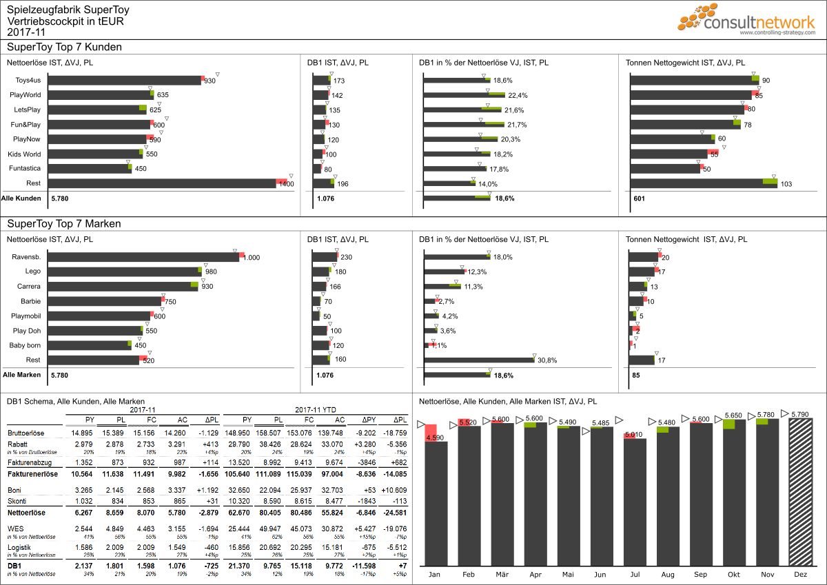 ONE PAGE Vertriebscockpit, konzipiert und technisch implementiert von consultnetwork