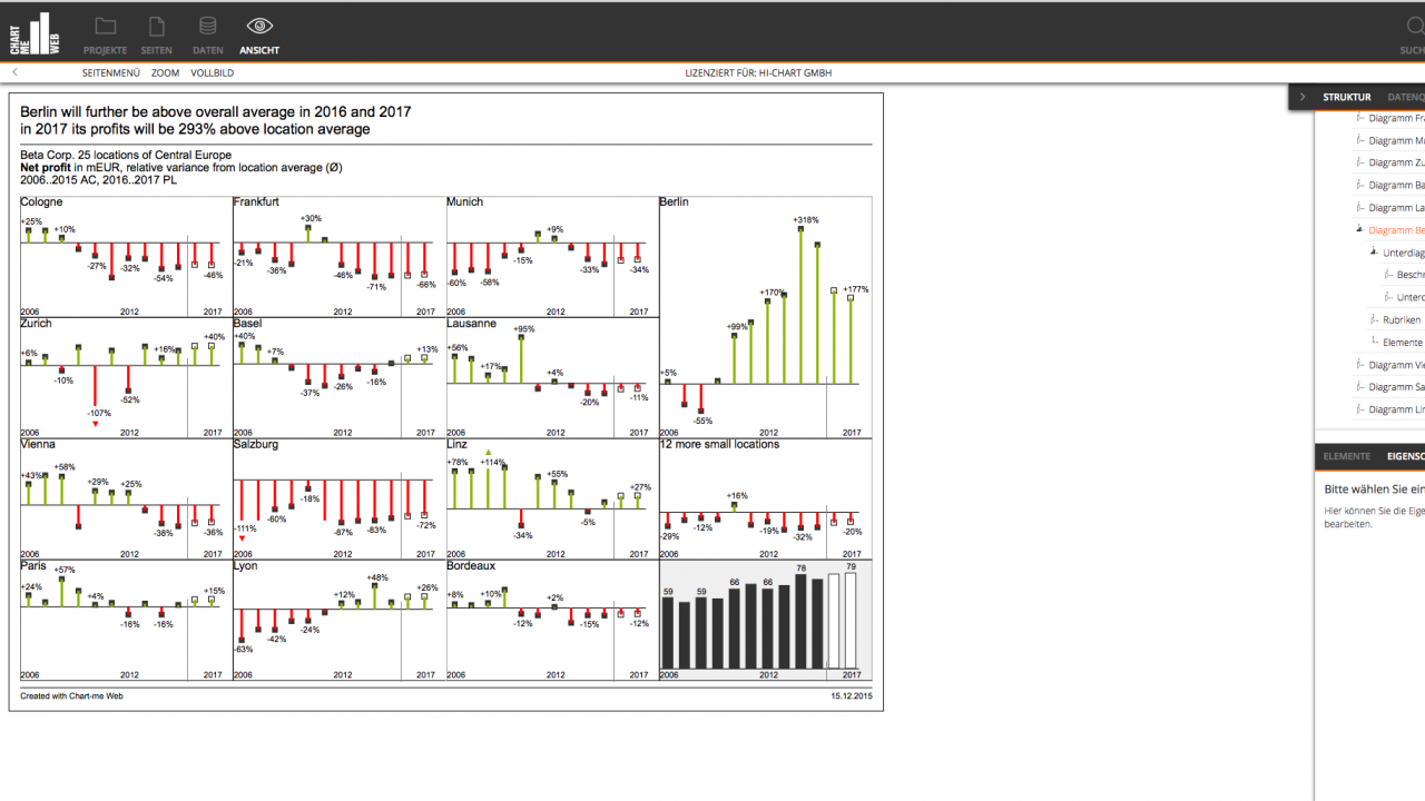 Chart template 13D