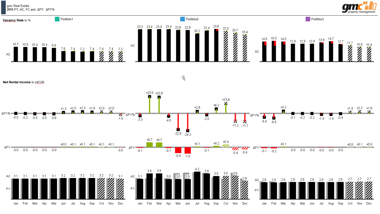 Management dashboard