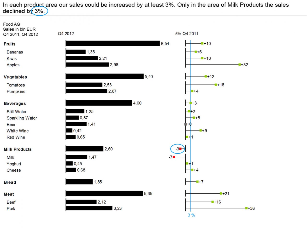 Quarterly comparison of sales by product group/product