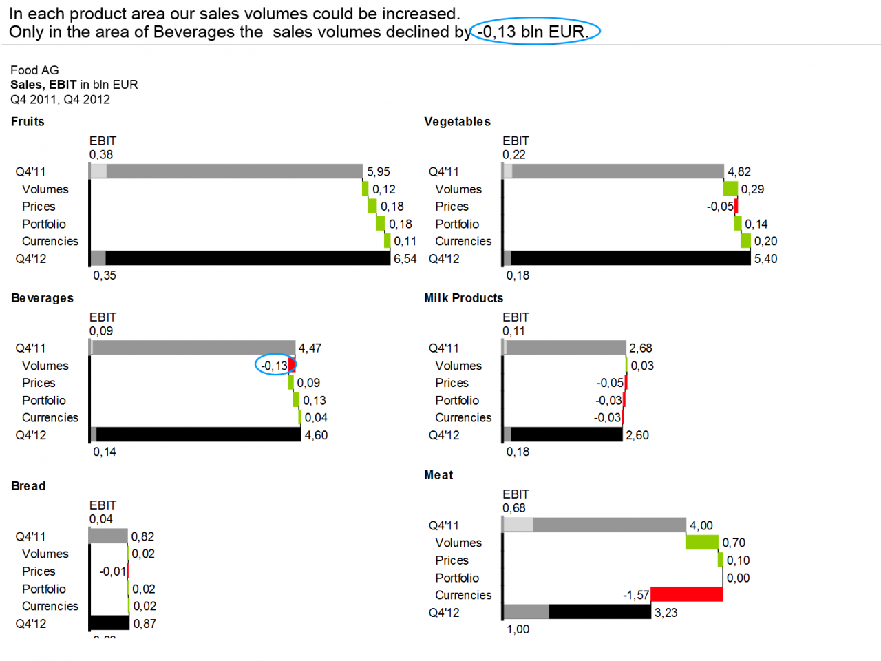 Development in sales and EBIT per product group on a quarterly basis