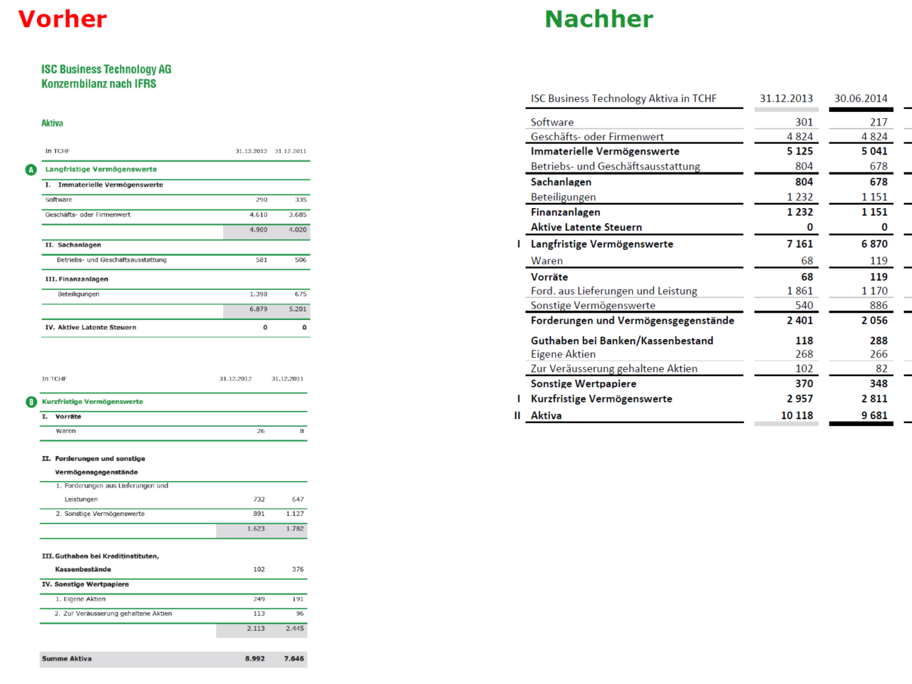 Annual reporting accordance with IFRS