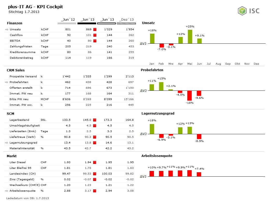 KPI dashboard (interactive)