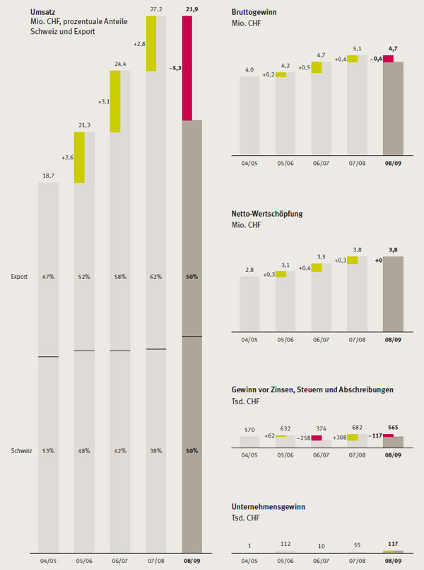 Sales/earnings comparison
