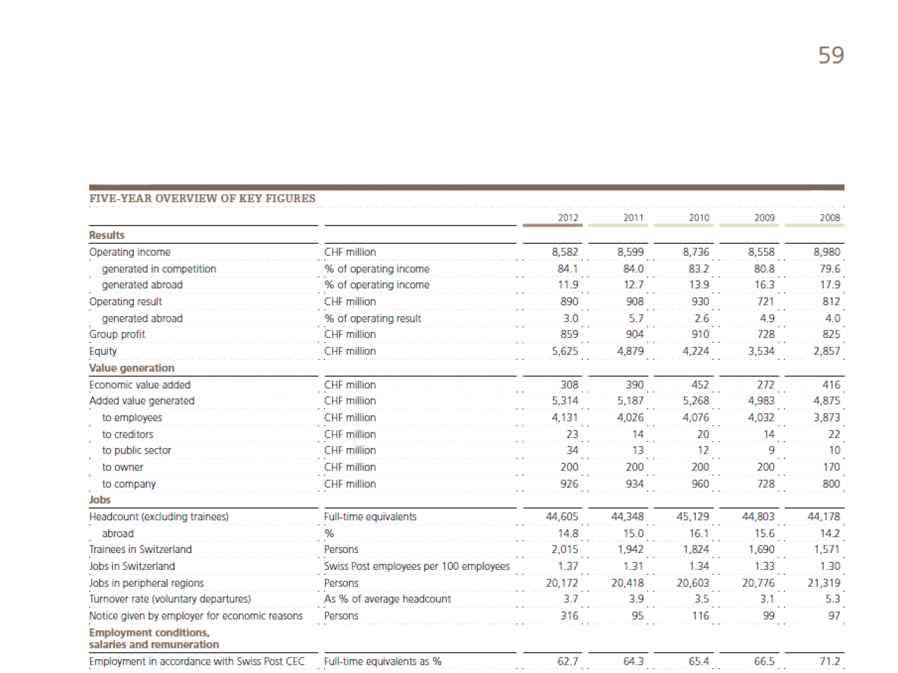 Five year overview of key figures