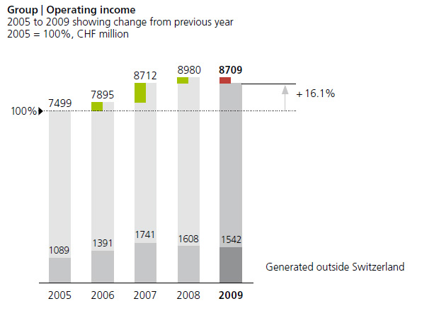 Operating income by year