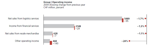 Operating income by type