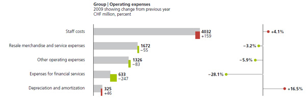 Operating expenses by type