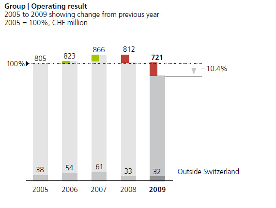 Operating result by year