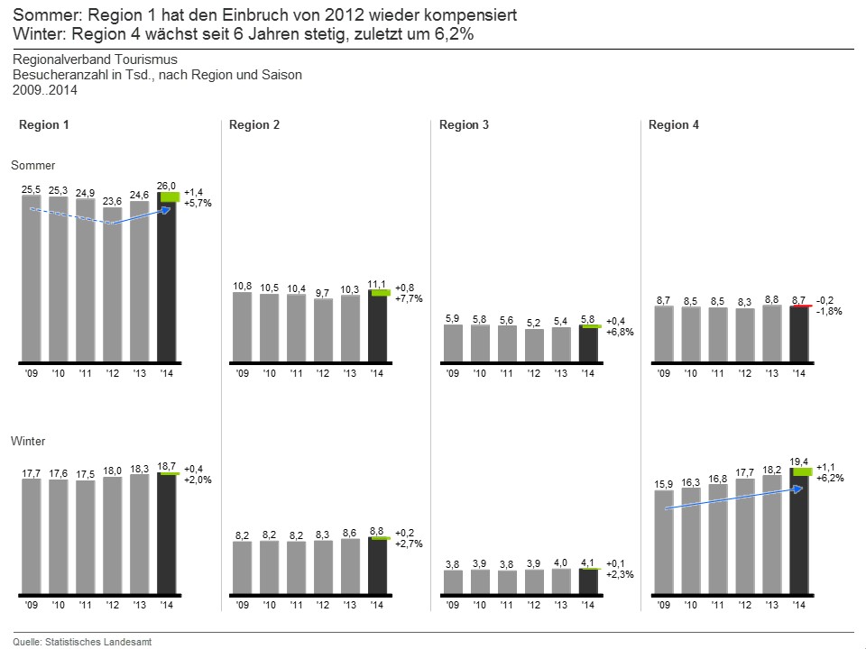 Analysis of visitors