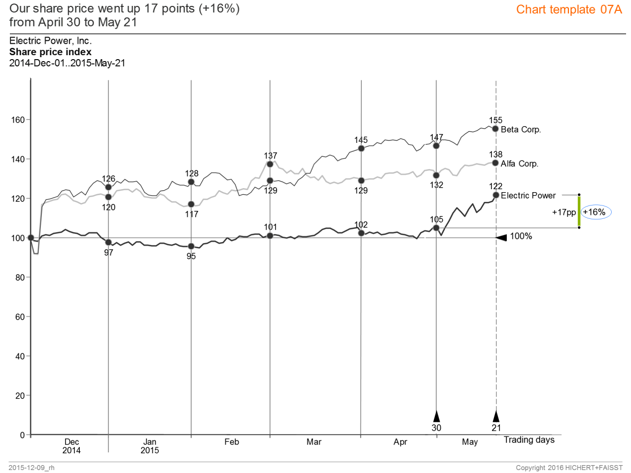 Chart template 07