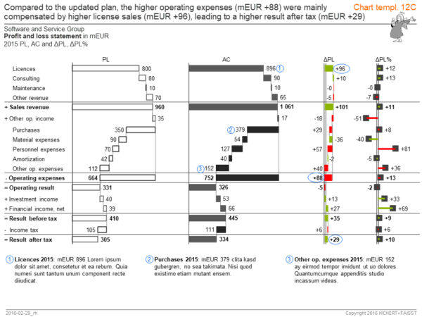 Ibc's Visuals Examples IBCS_chart_template_12c • IBCS - International Business Communication ...