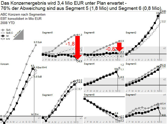 Diagramme mit Skalierungsindikatoren