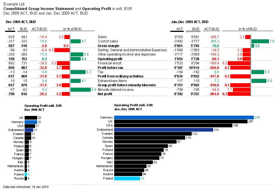 Aggregated income statement