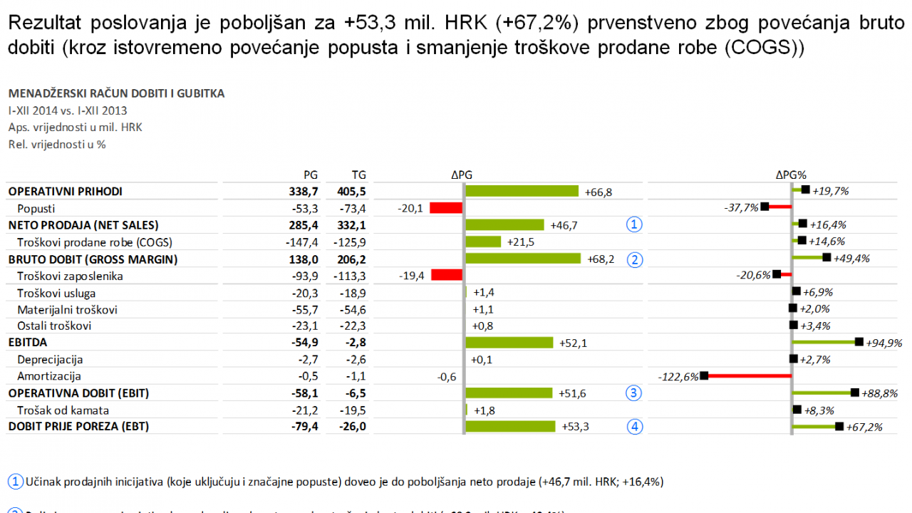 Managerial P&L statement with absolute and relative deviations