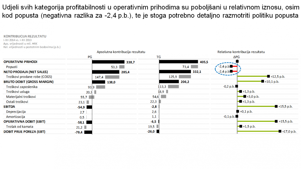 Contribution of each P&L category to bottom line result