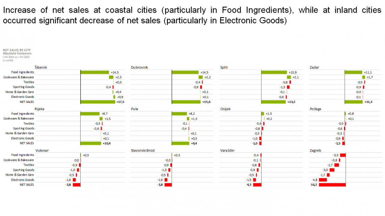 Absolute variances for net sales by cities