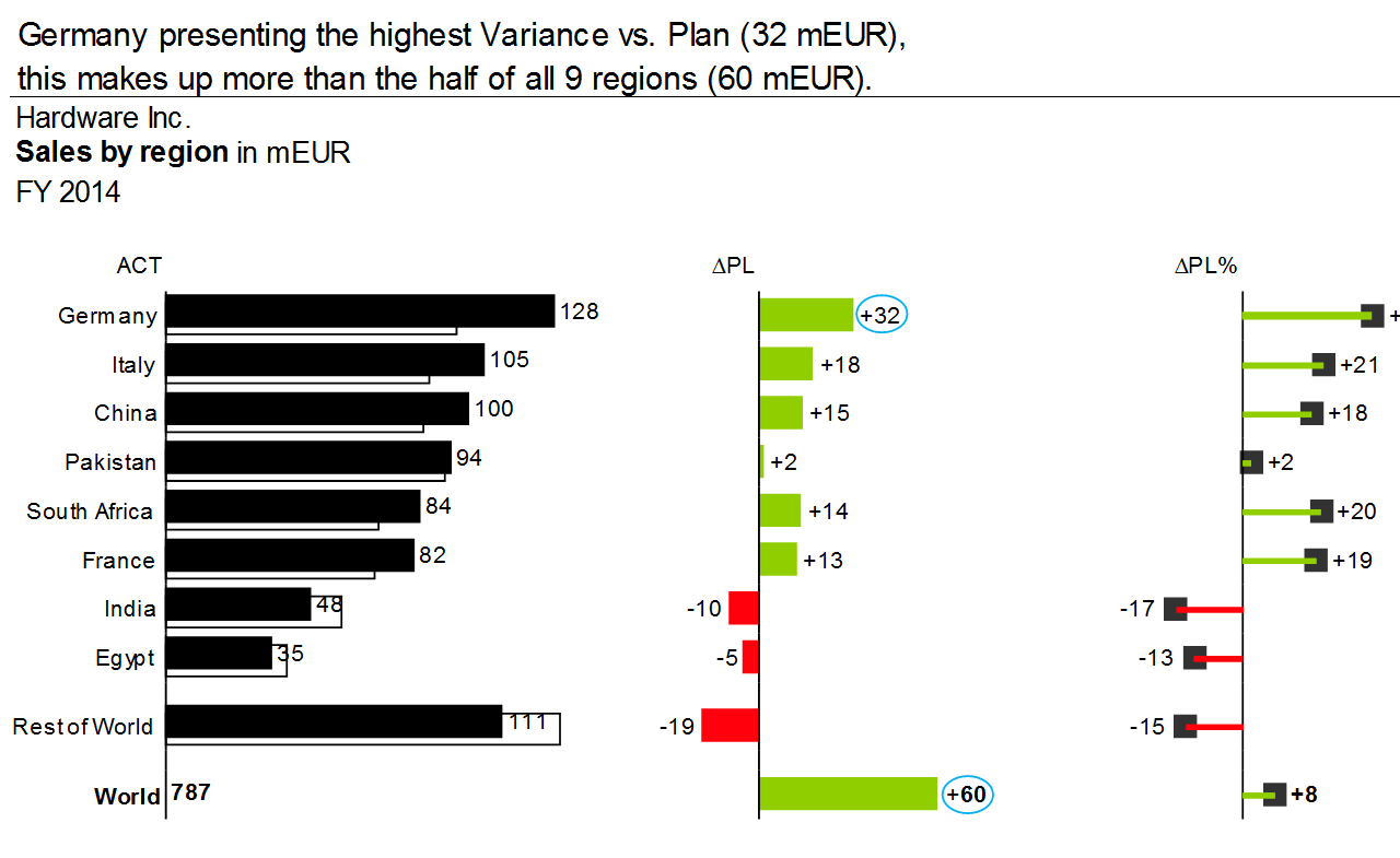 Sales by region within a year