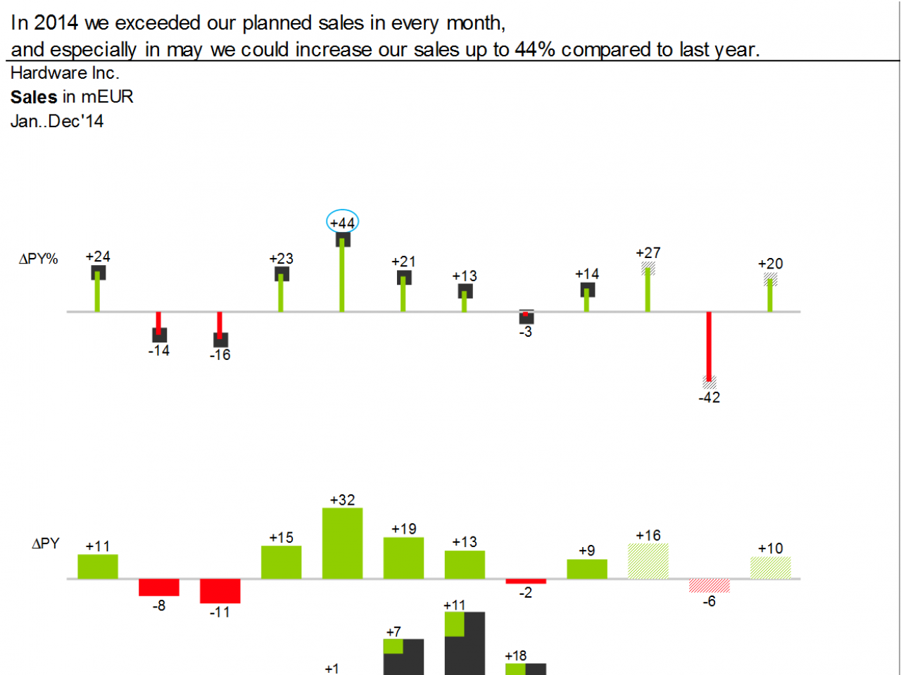 Monthly sales
