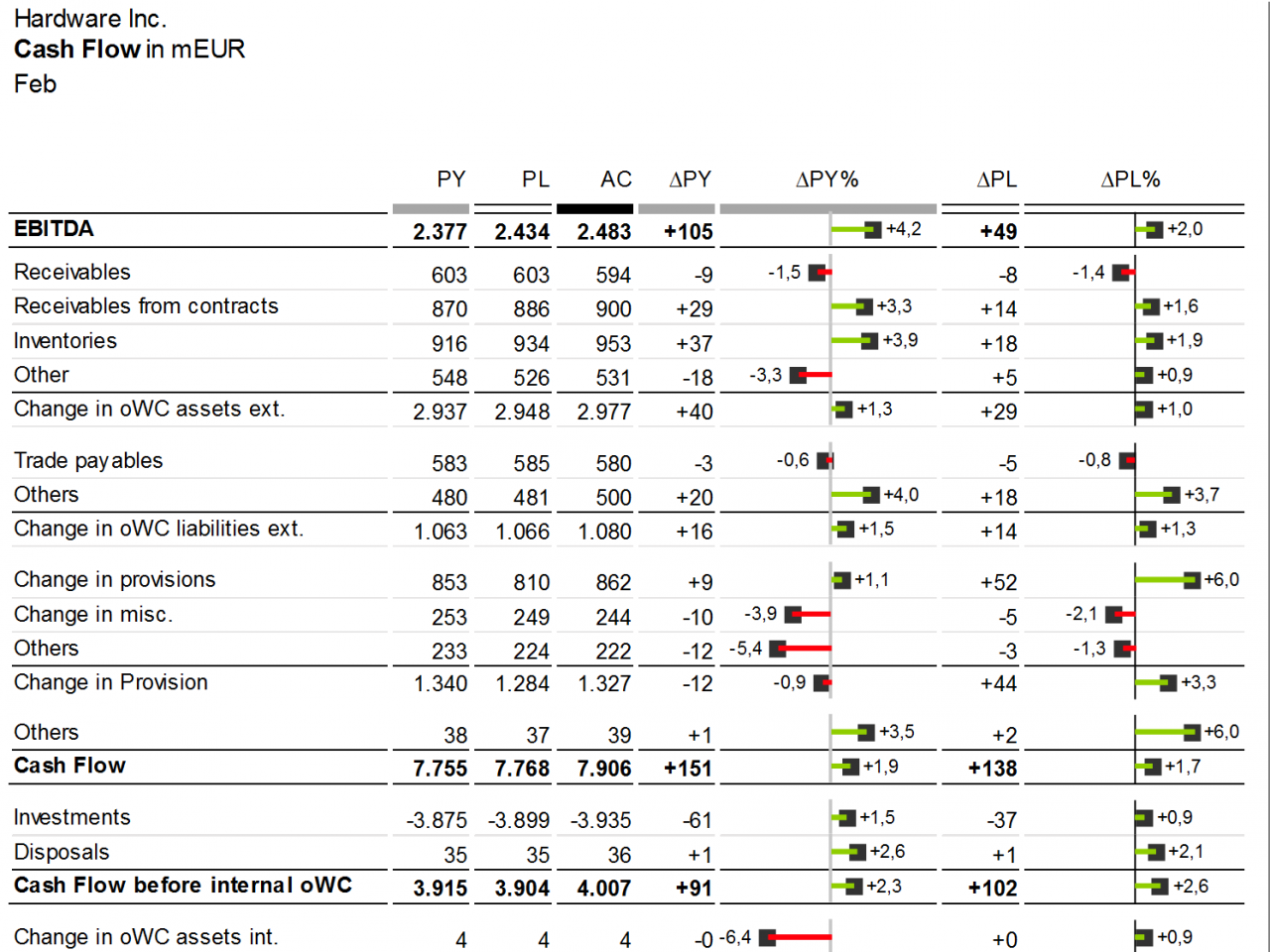 Cash flow calculation
