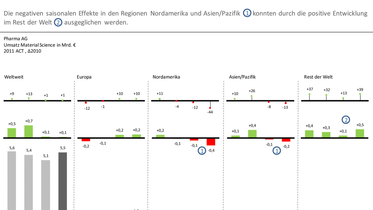 Regional revenue