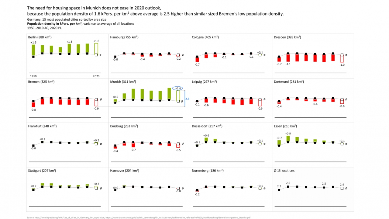 Population density distribution