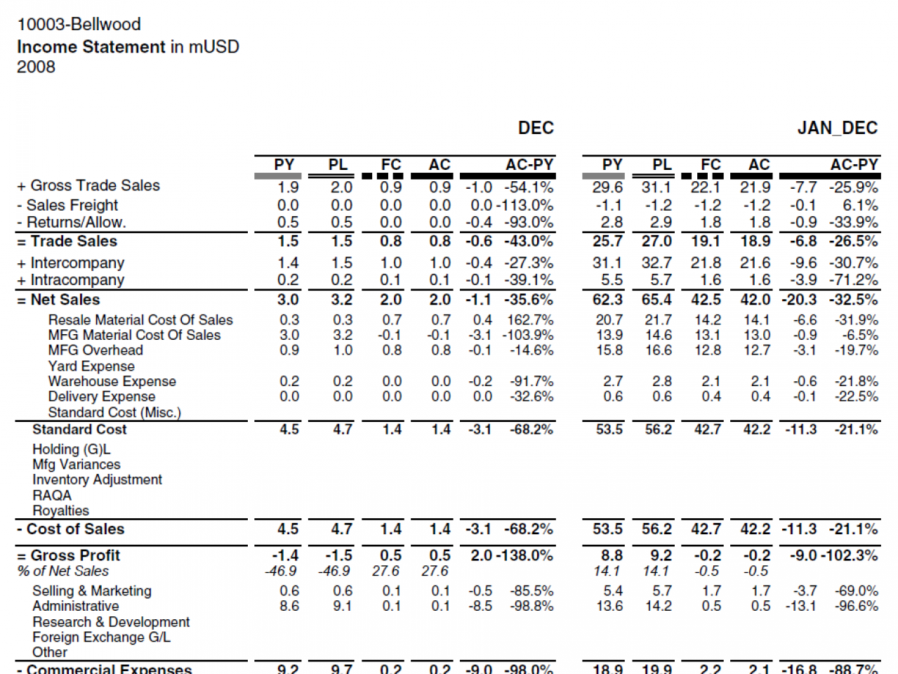 Financial report