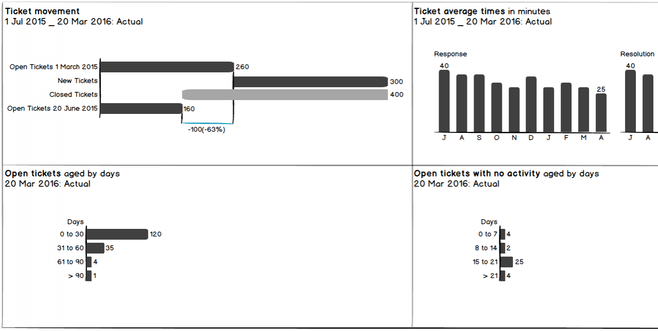 Ticket Overview
