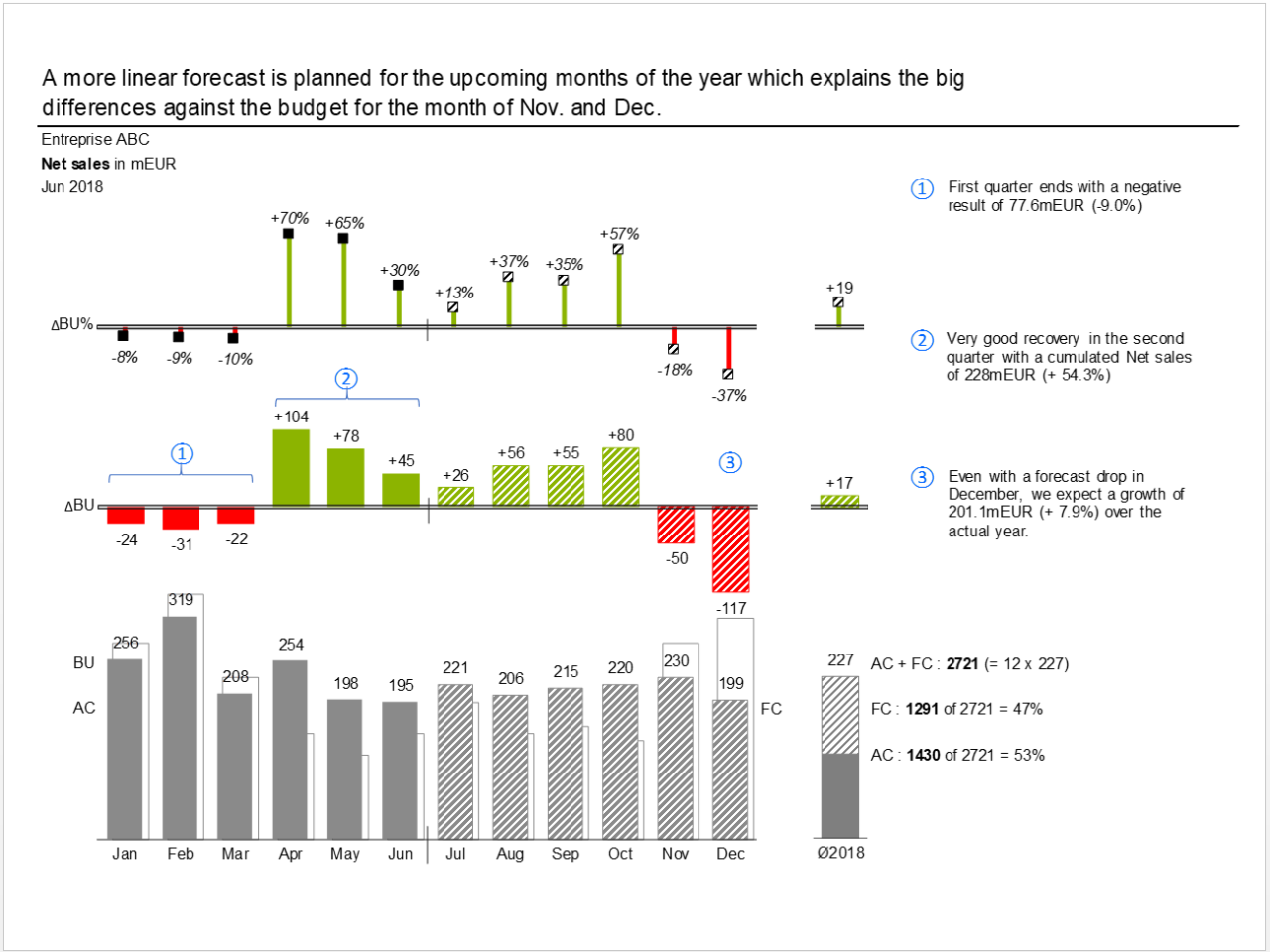 Monthly sales variance