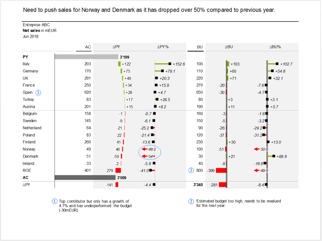 Vertical variance waterfall chart (sales bridge by country growth)