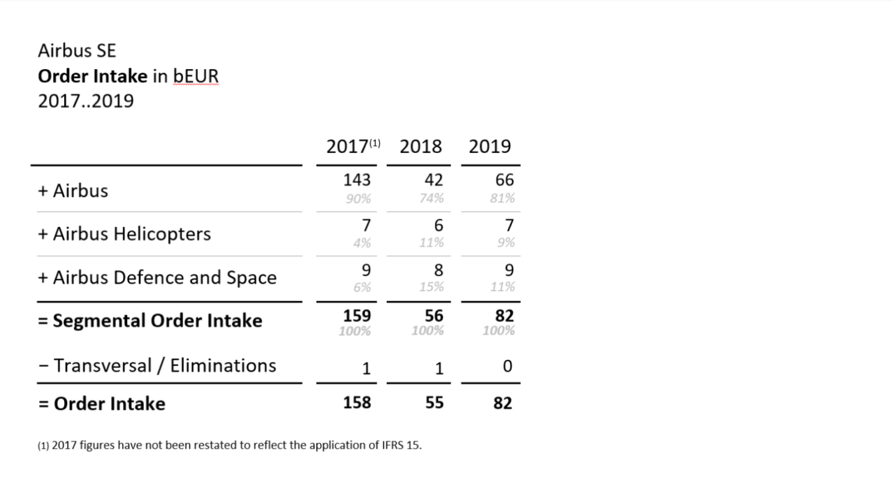 As a revised table