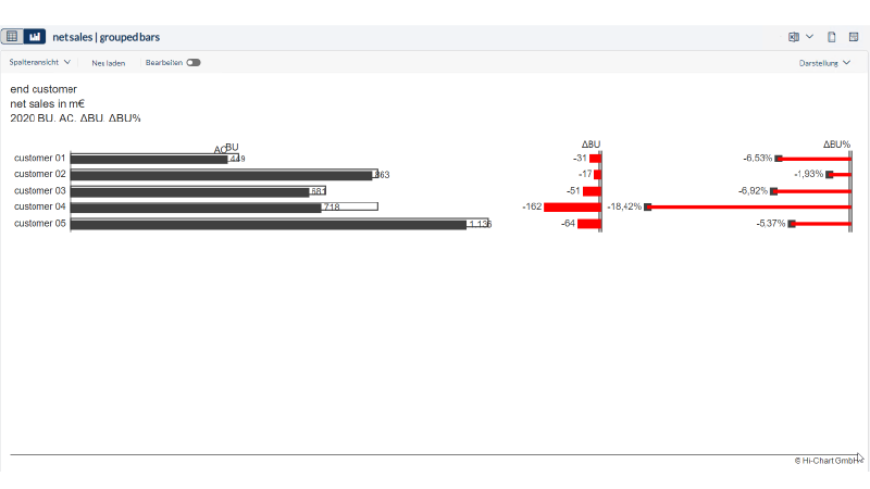Net sales report (grouped bars)