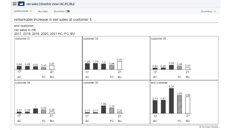 Net sales timeline view (AC, FC, BU)