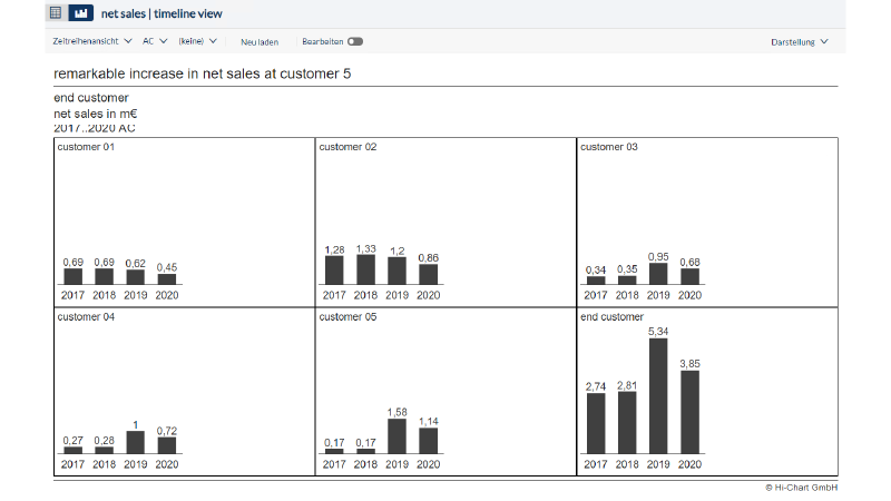 Net sales (timeline view)