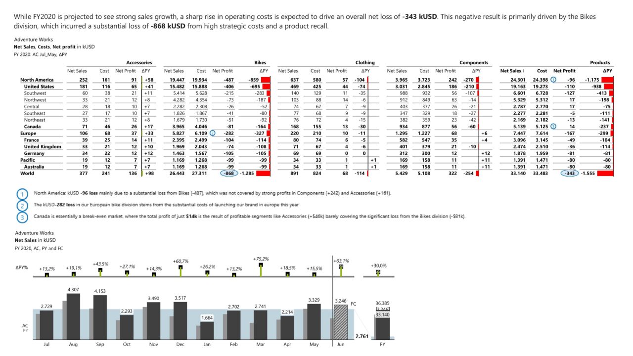Financial overview by product category