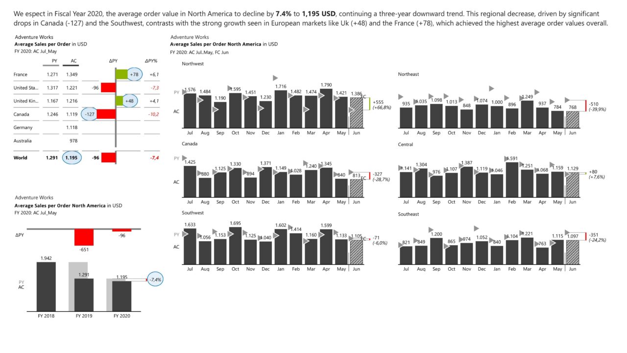 Regionale Performance: AOV-Trends